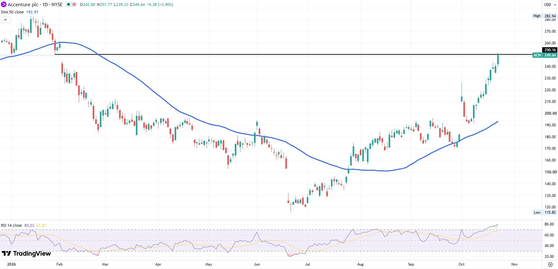 ACN stock daily chart closes gap formed on February 3, 2026