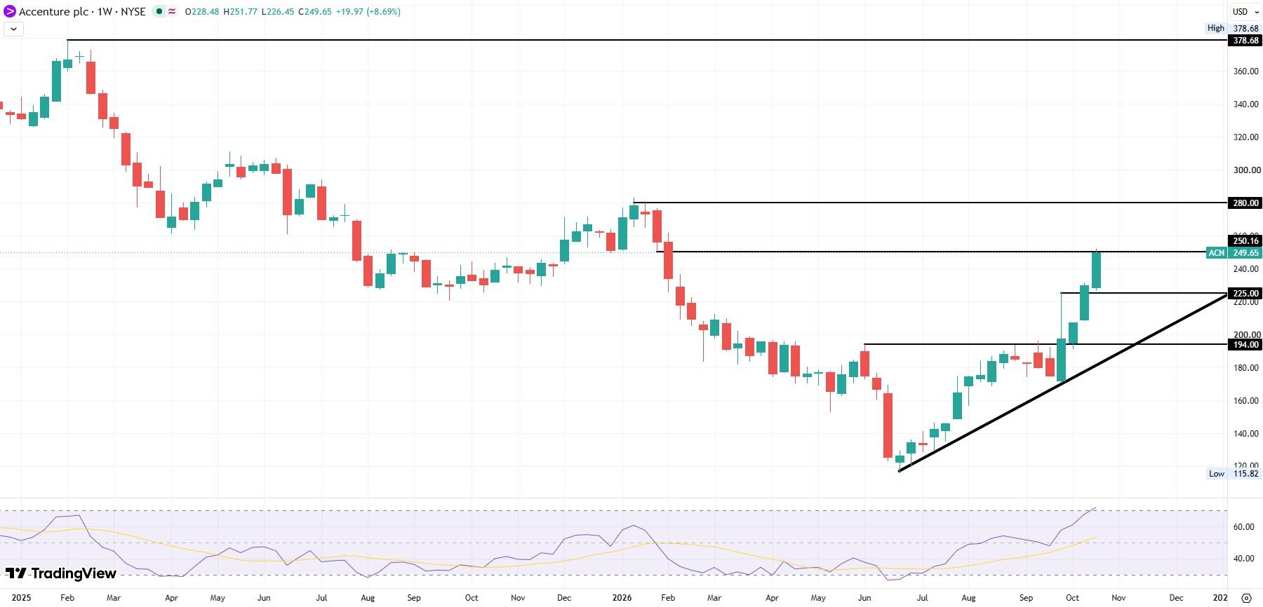 ACN weekly stock chart