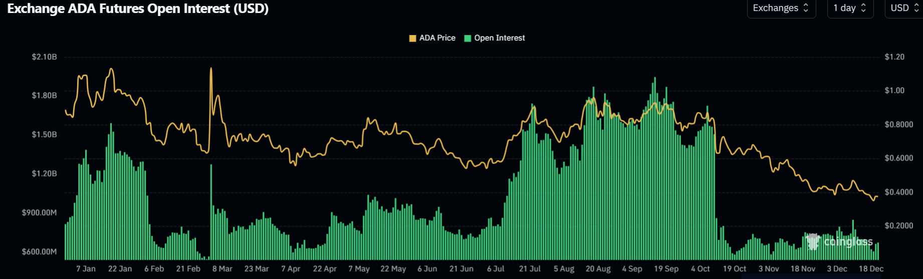 Cardano Price Forecast: ADA suffers from $900 million loss realization as  prices bounce near $0.34