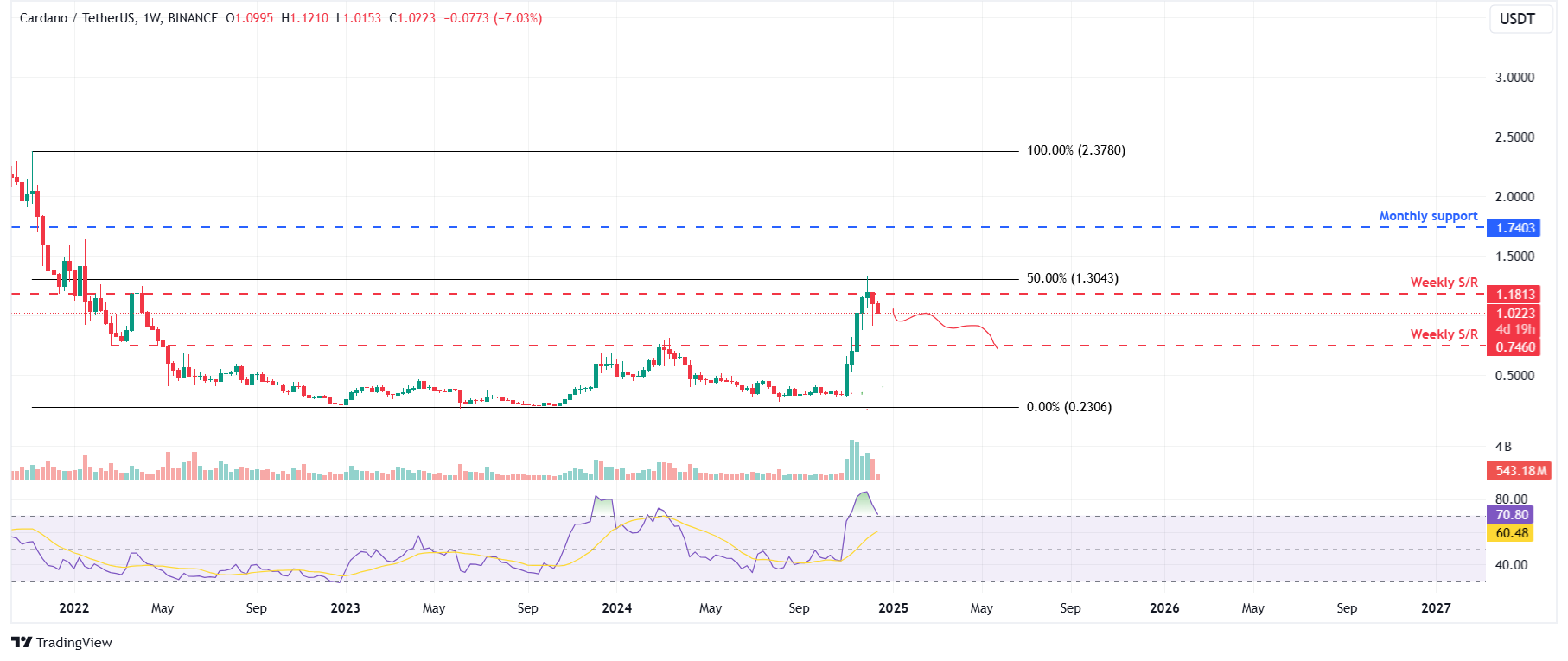 ADA/USDT weekly chart 