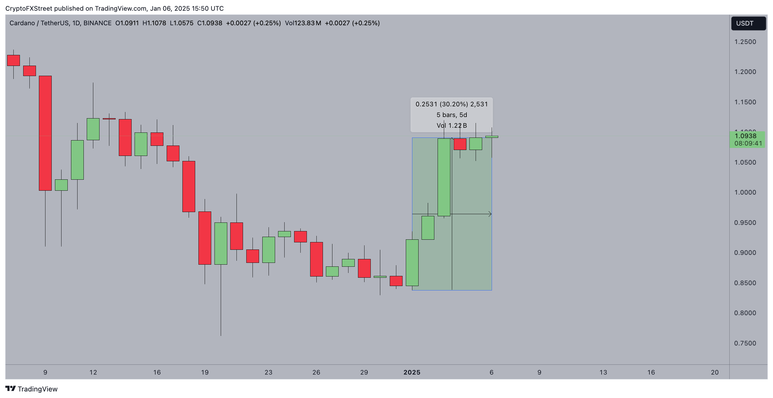 Hành động giá Cardano (ADA)