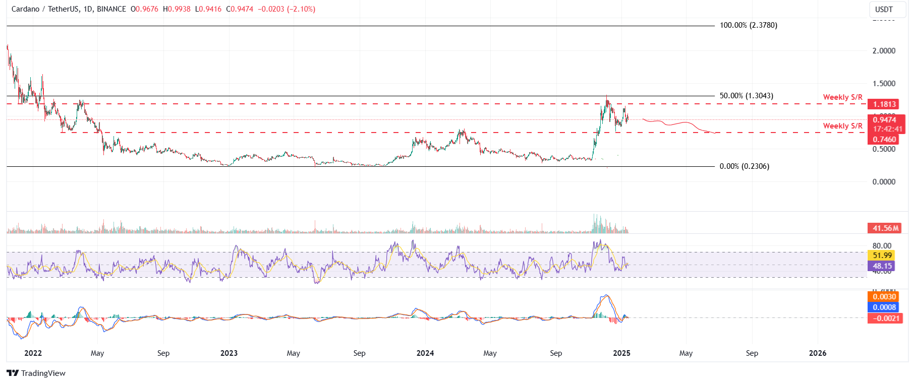 ADA/USDT daily chart