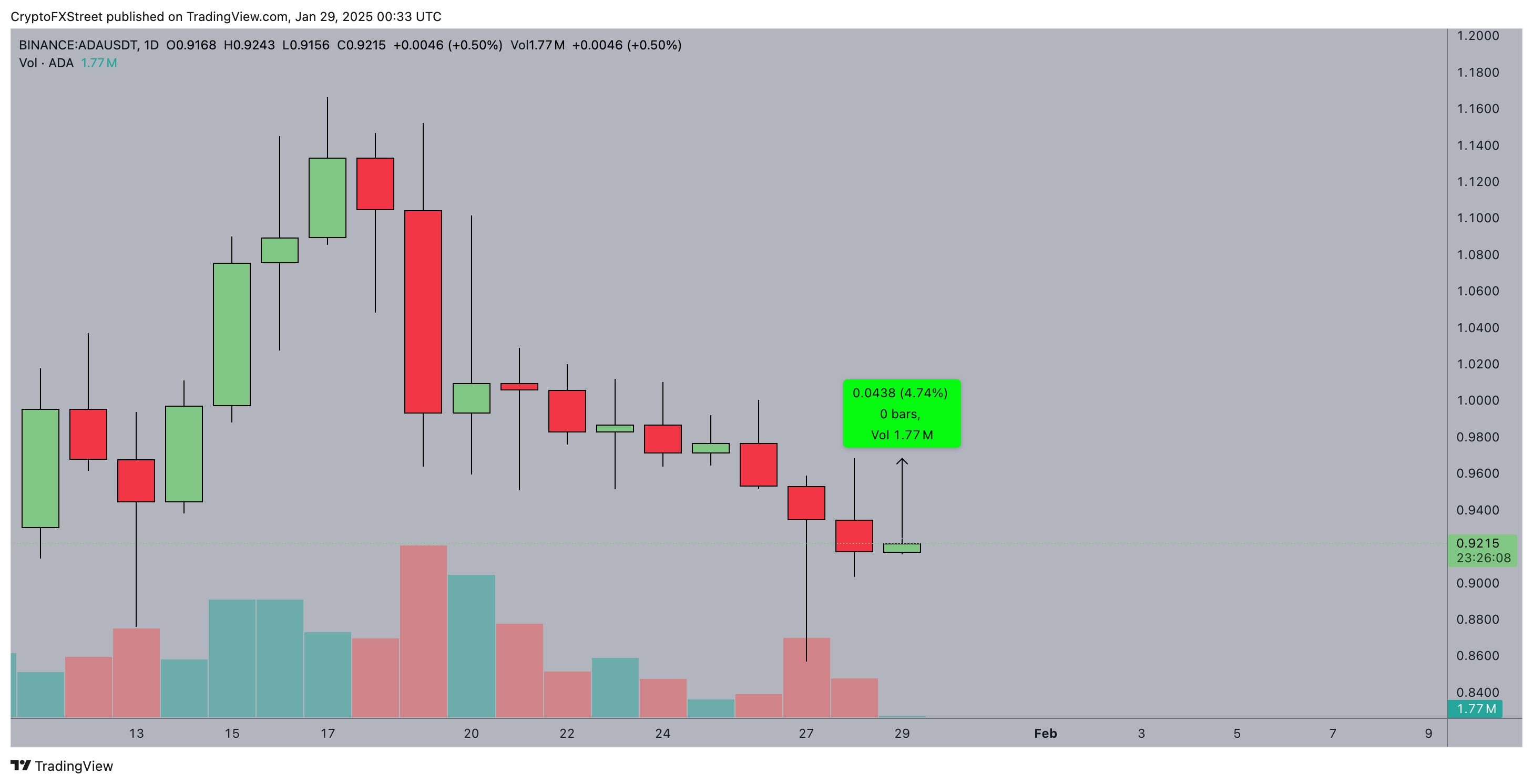 Cardano (ADA) Price Action 