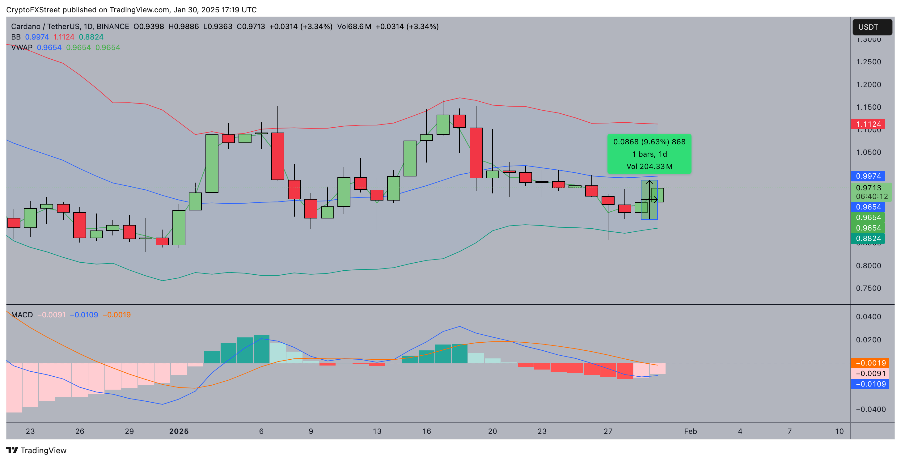 Cardano Price Forecast | ADAUSDT 