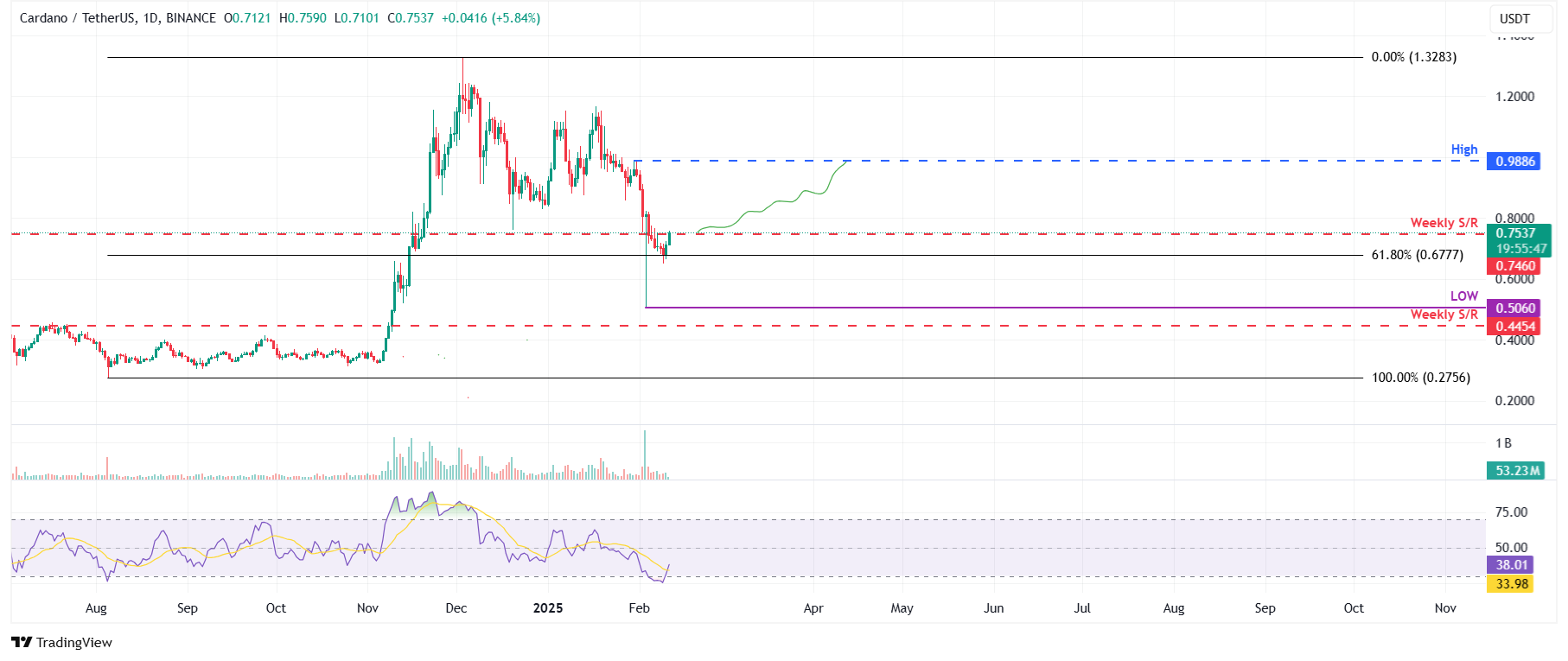 Biểu đồ hàng ngày ADA/USDT