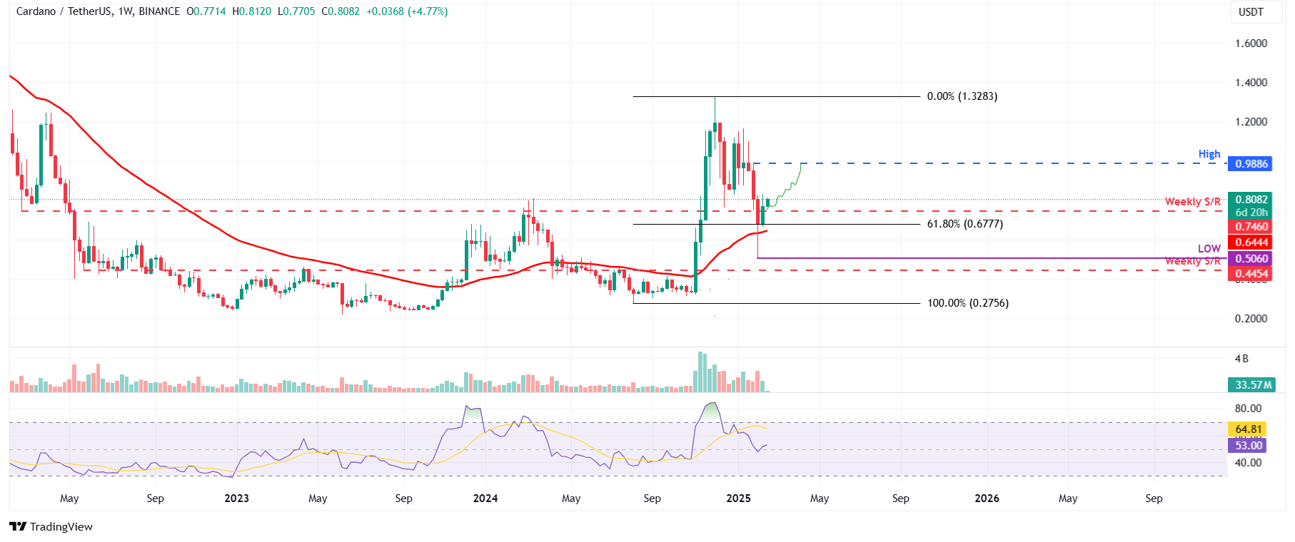 ADA/USDT weekly chart