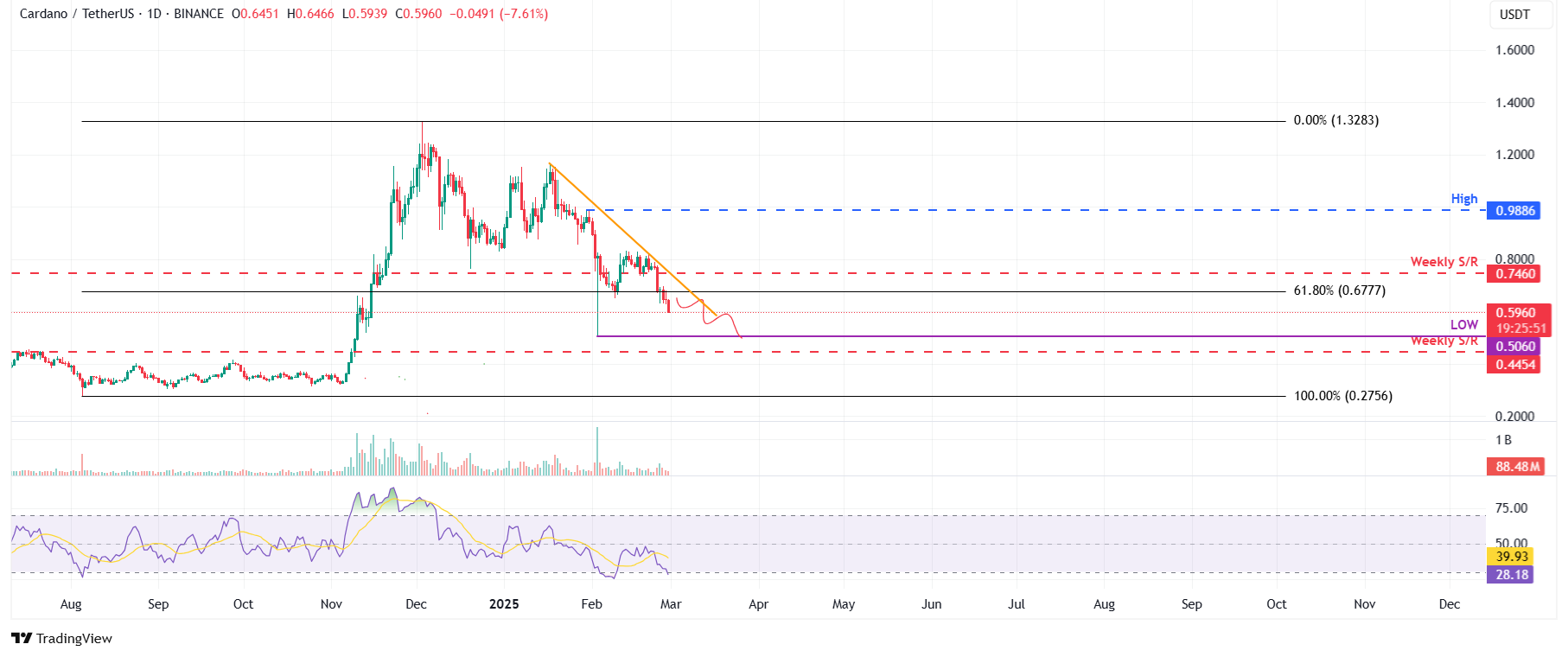 ADA/USDT daily chart