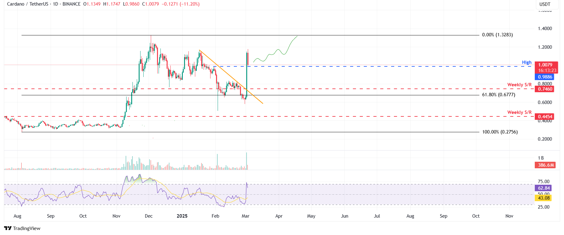 ADA/USDT daily chart