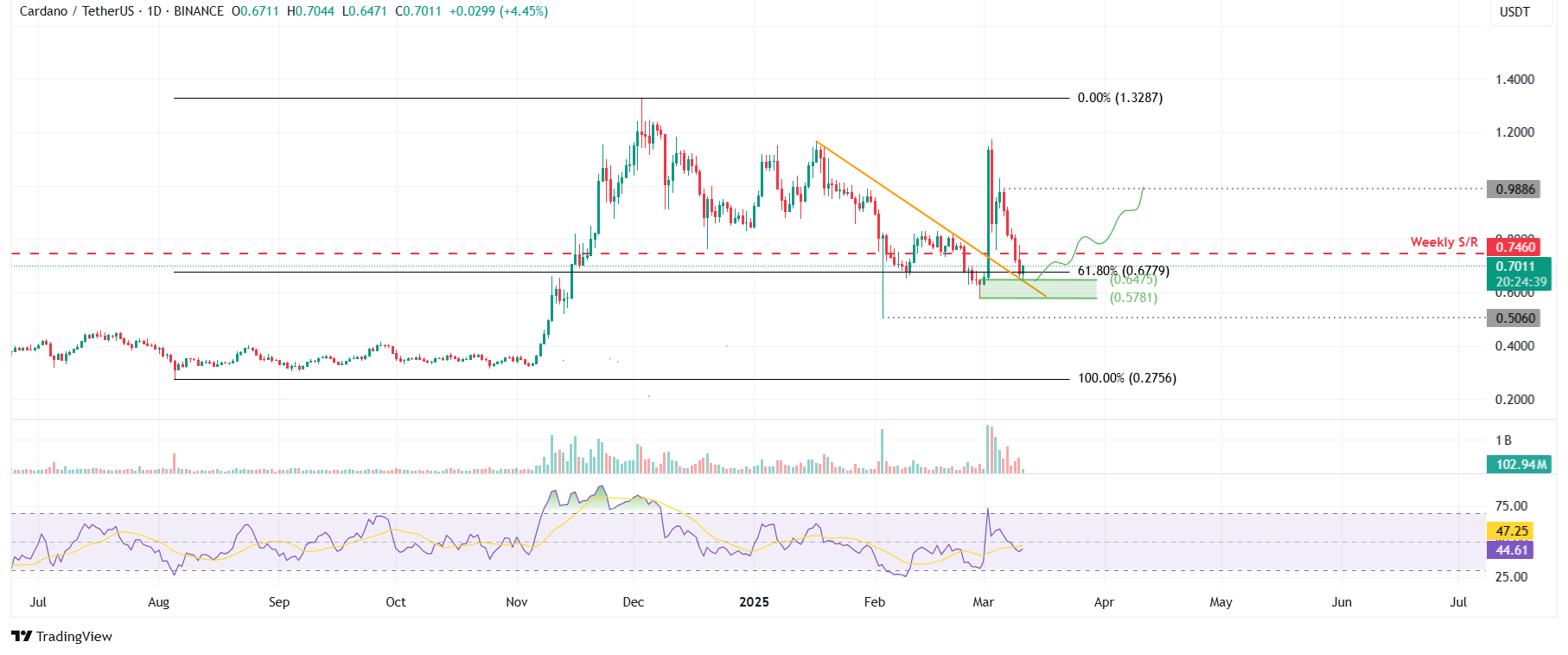 ADA/USDT daily chart