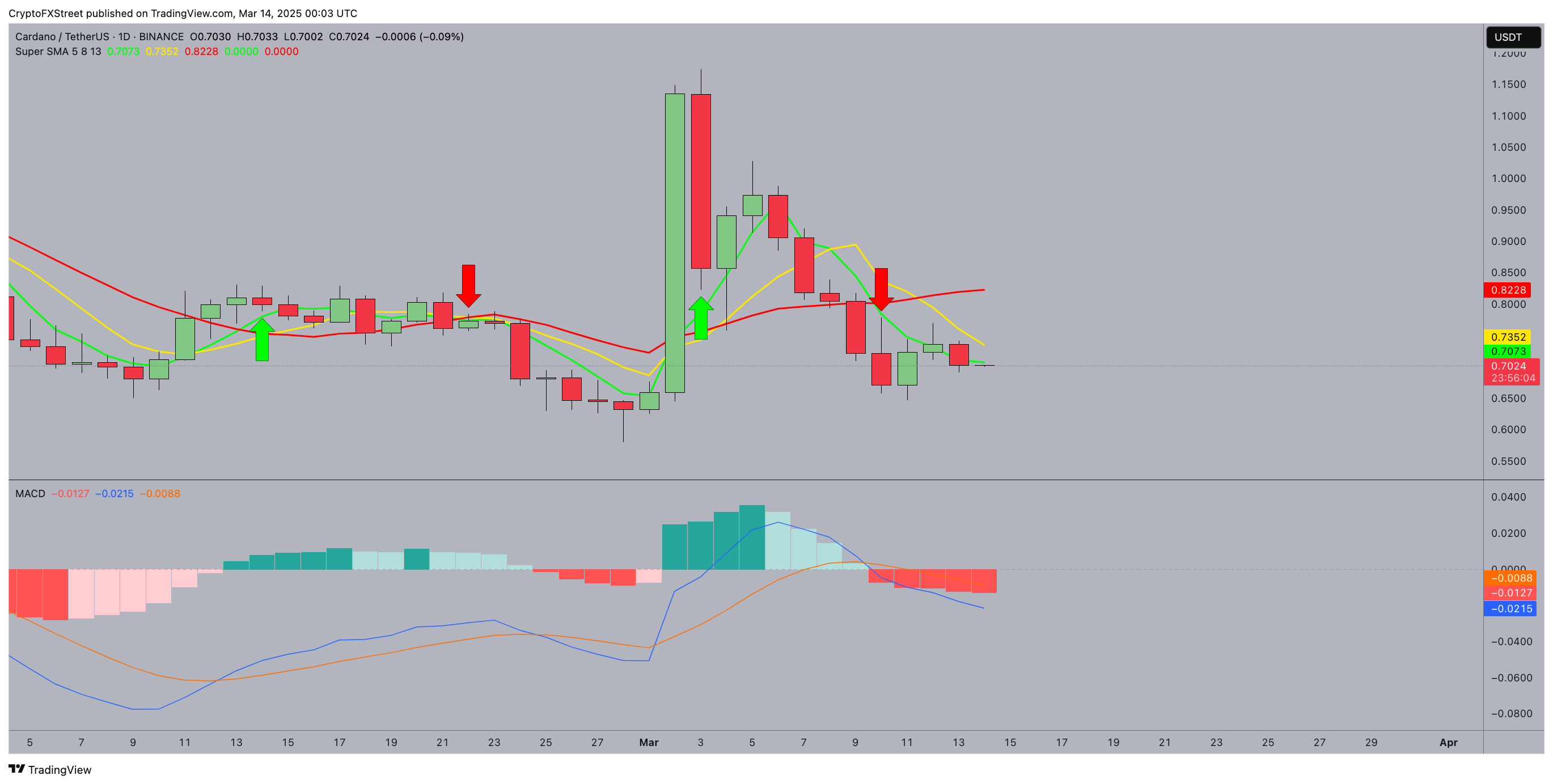 Pronóstico del Precio de Cardano