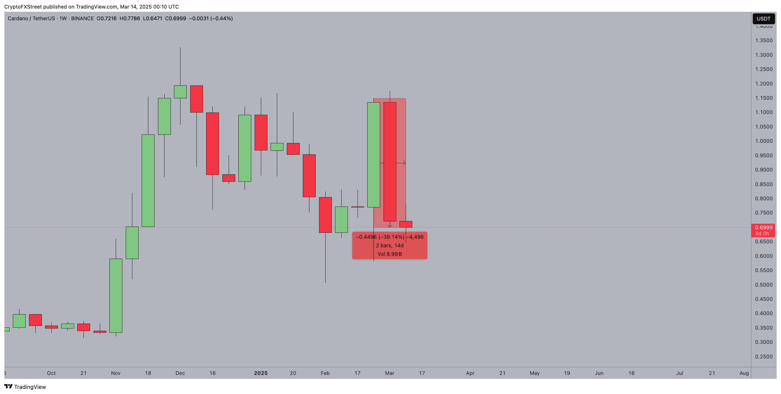 Acción del precio de Cardano | ADA