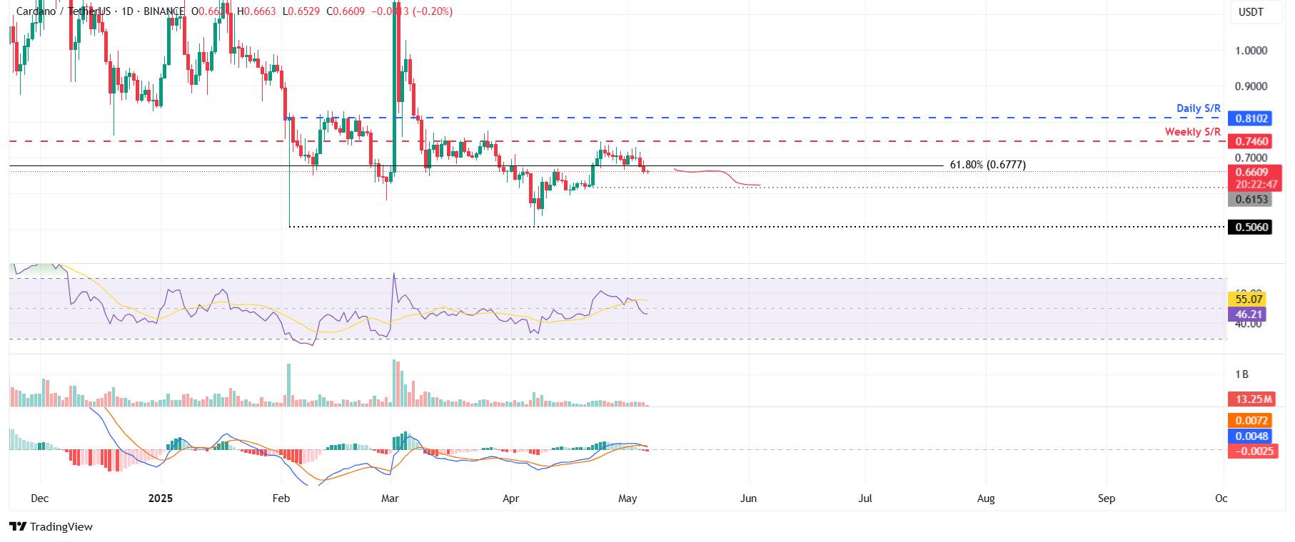 ADA/USDT daily chart