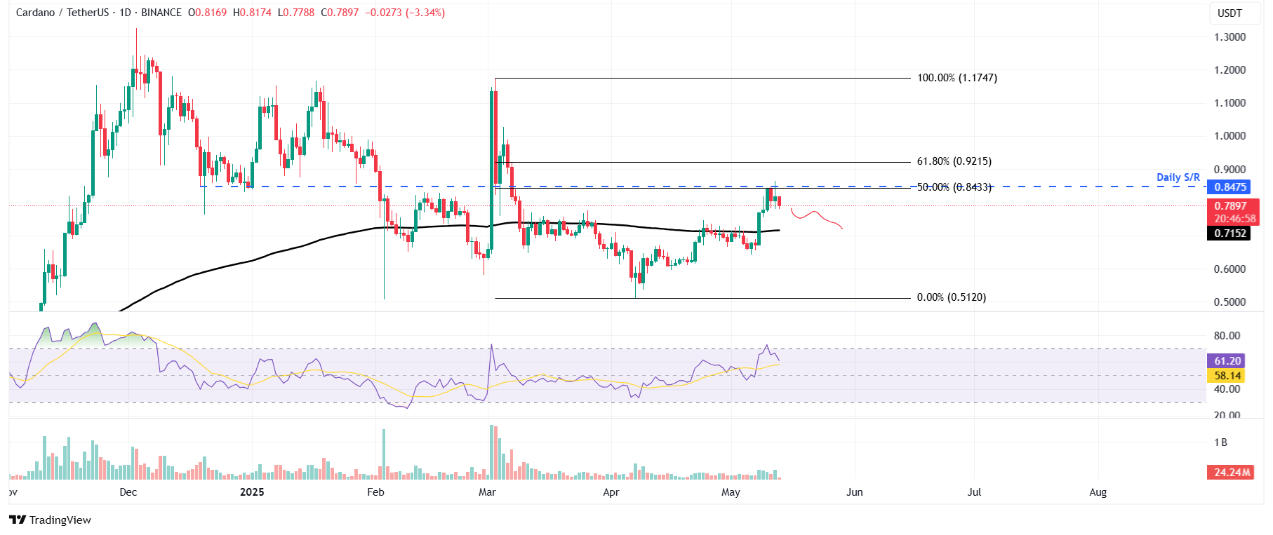 Biểu đồ hàng ngày ADA/USDT