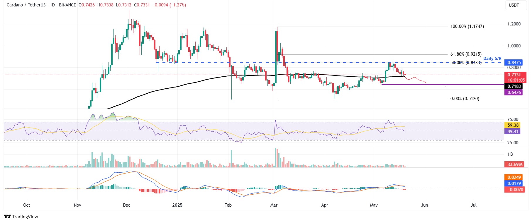 ADA/USDT daily chart