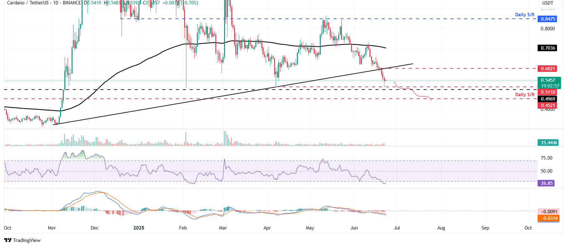 ADA/USDT daily chart