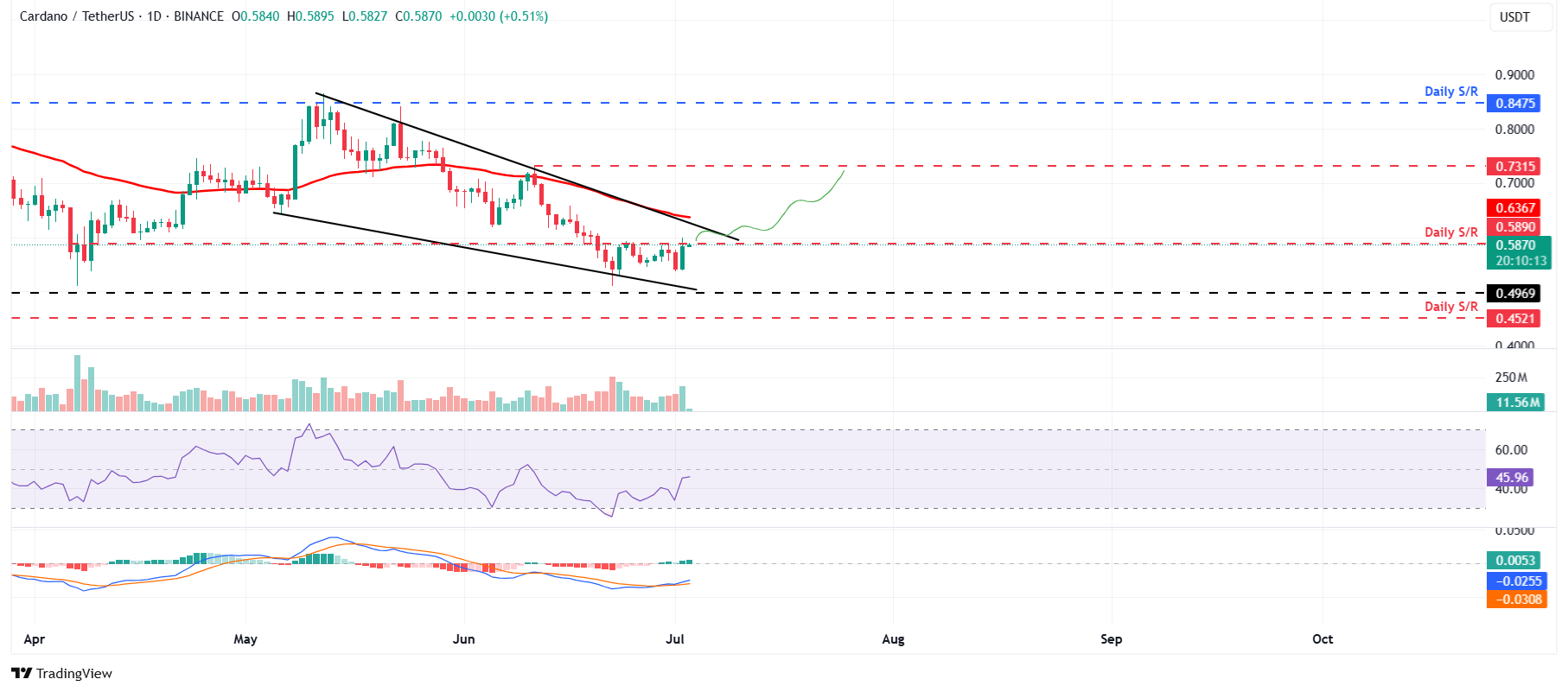 ADA/USDT daily chart