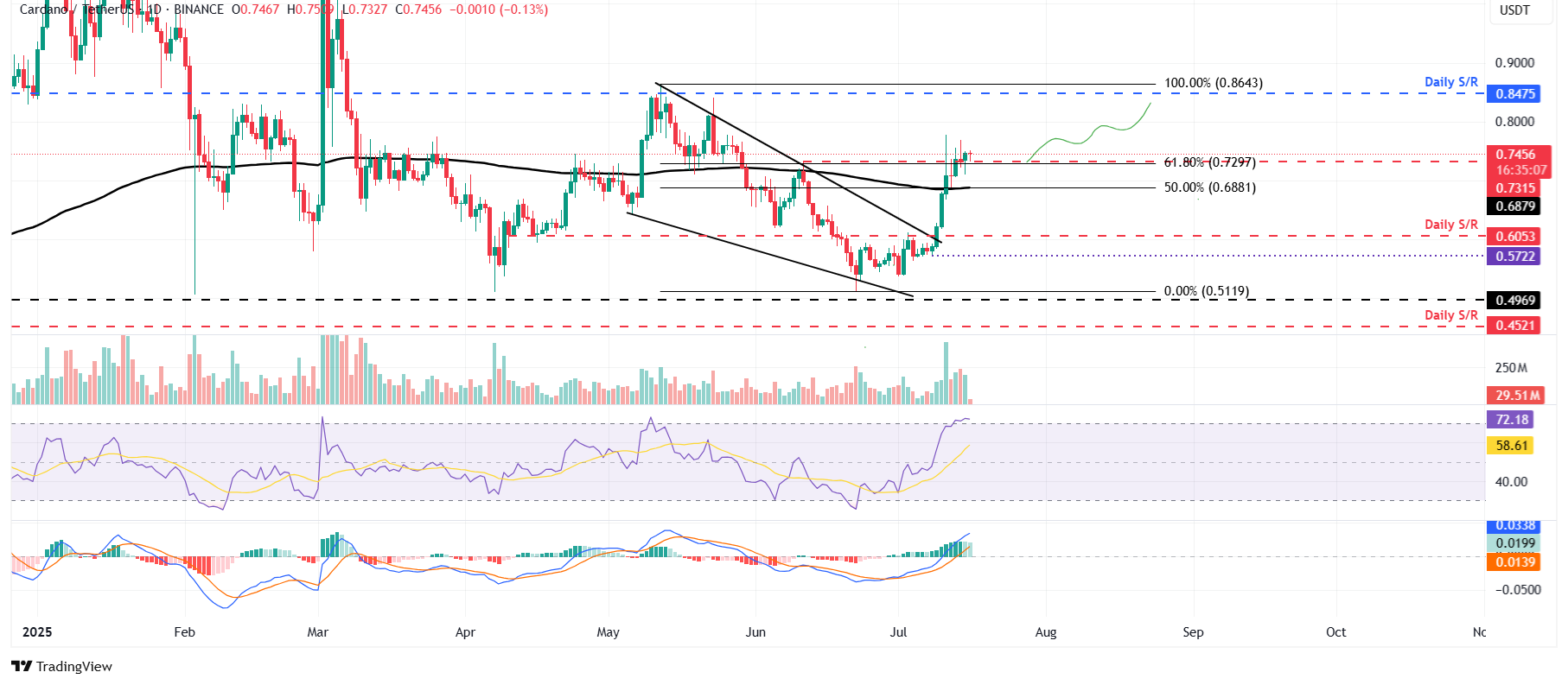 ADA/USDT daily chart
