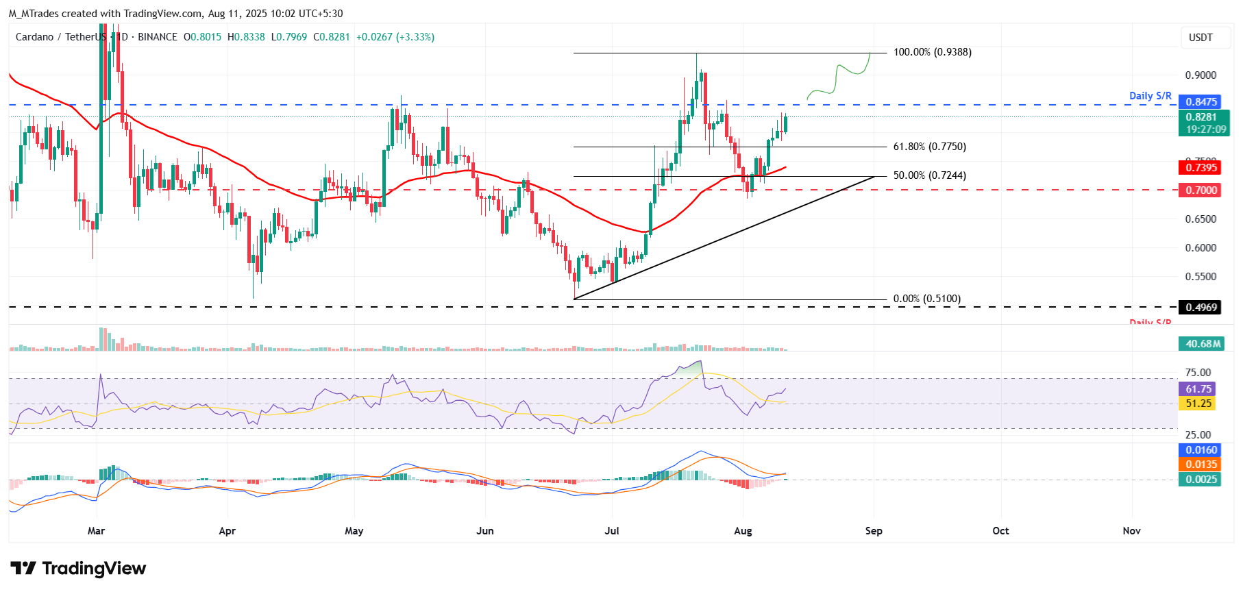 Biểu đồ hàng ngày ADA/USDT