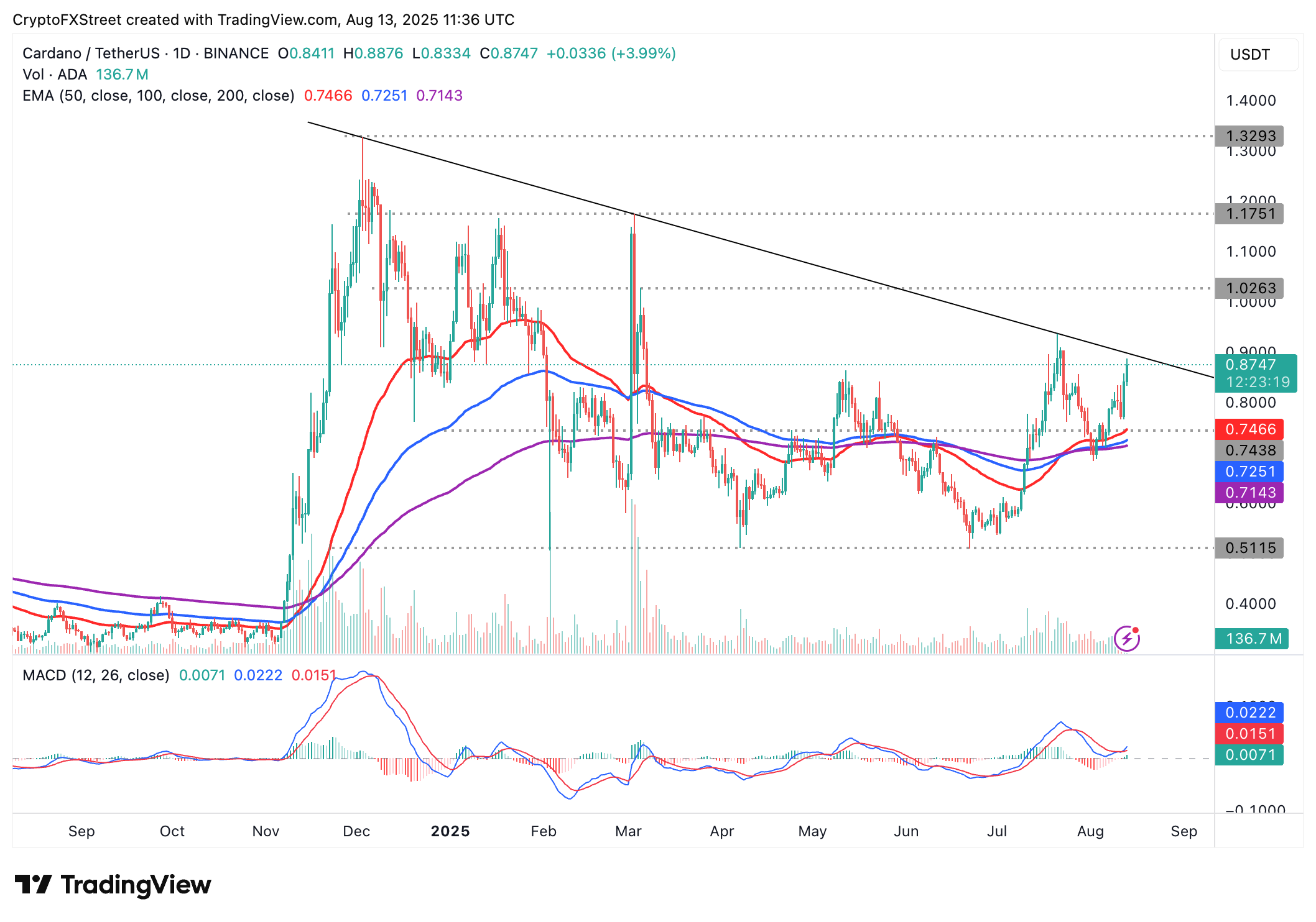 Biểu đồ hàng ngày ADA/USDT
