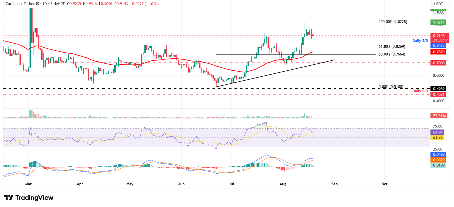 ADA/USDT 日线图 