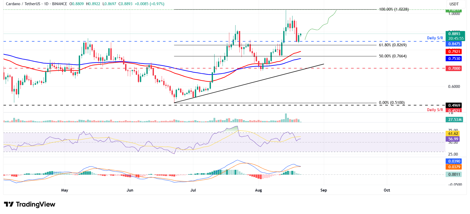 ADA/USDT günlük grafiği