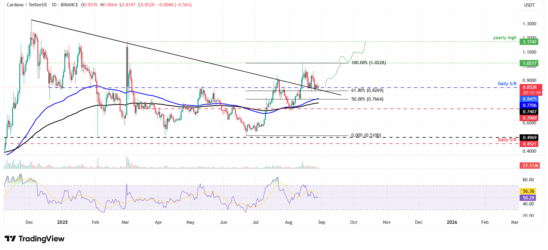 Gráfico diario de ADA/USDT 