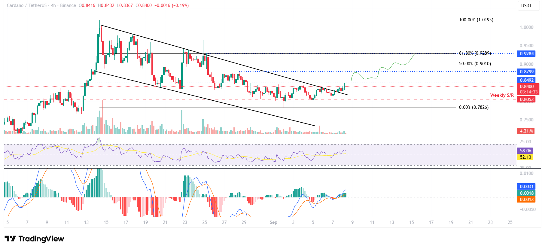 ADA/USDT daily chart 