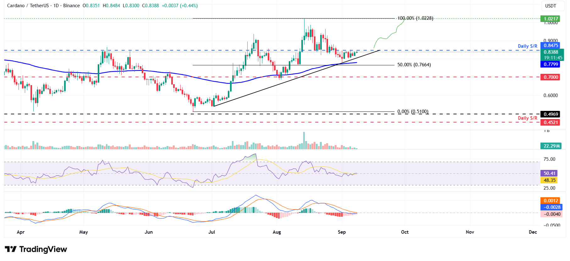 ADA/USDT daily chart 