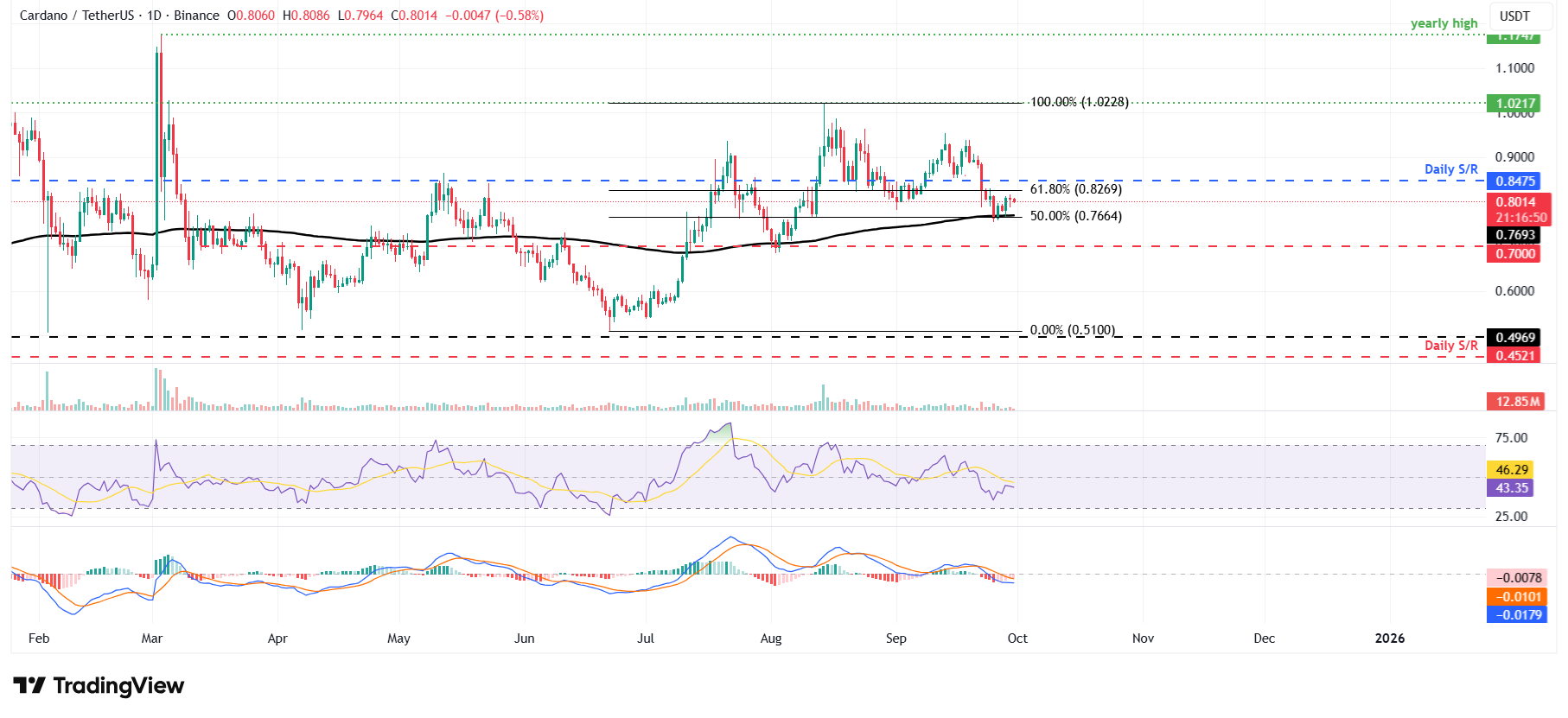 ADA/USDT daily chart 