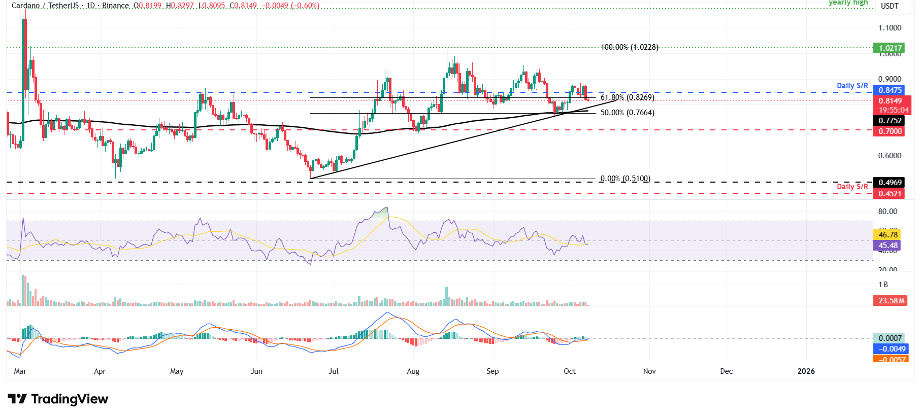 رسم بياني يومي لزوج ADA/USDT 