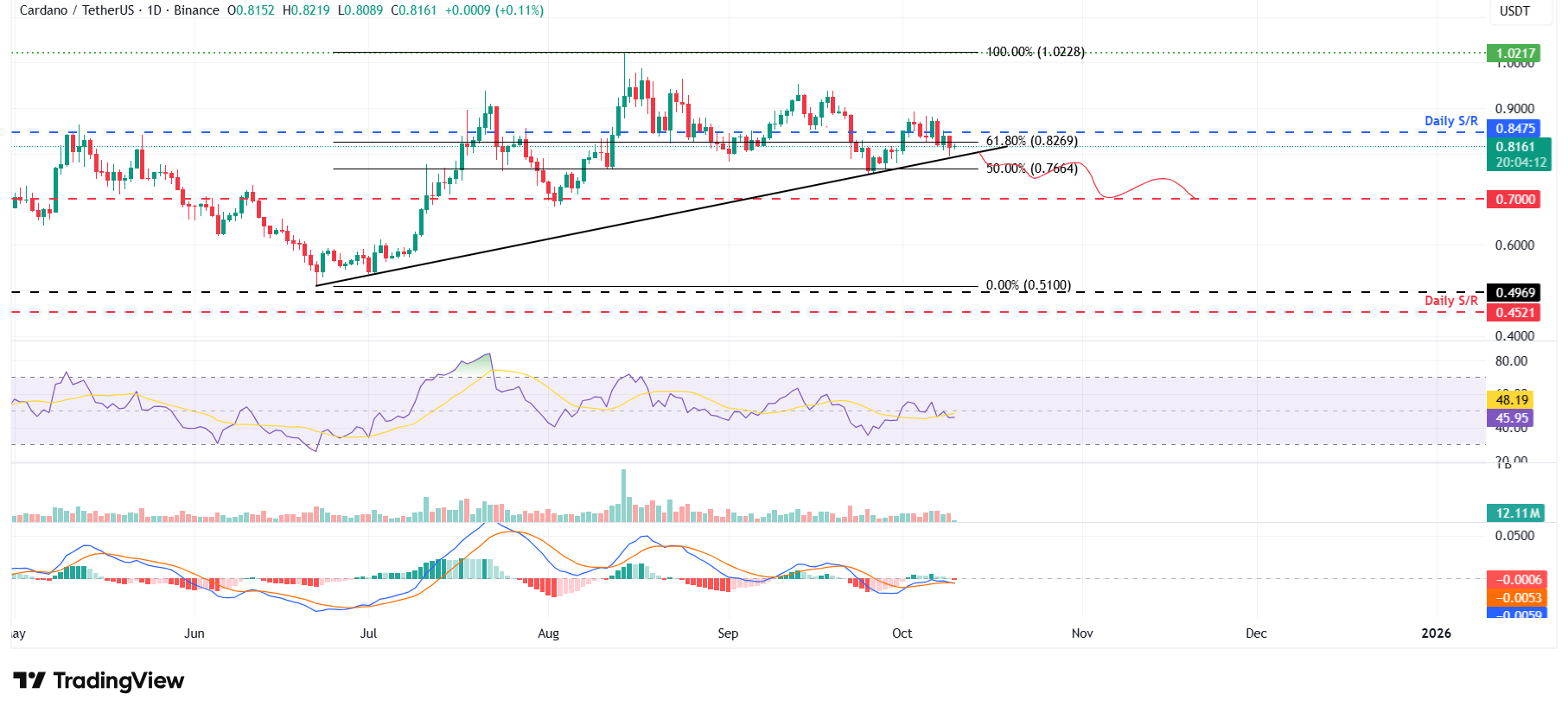 ADA/USDT daily chart 