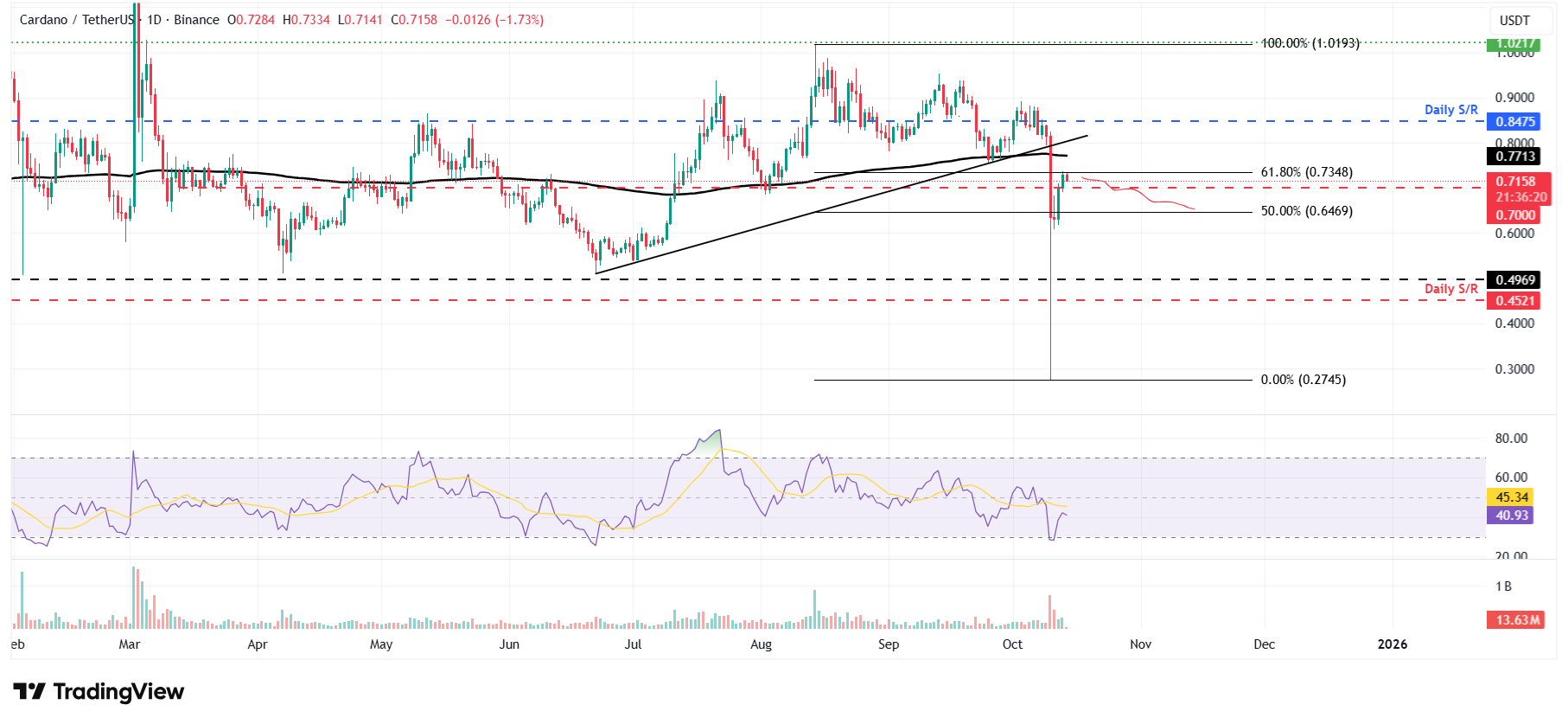 ADA/USDT daily chart 