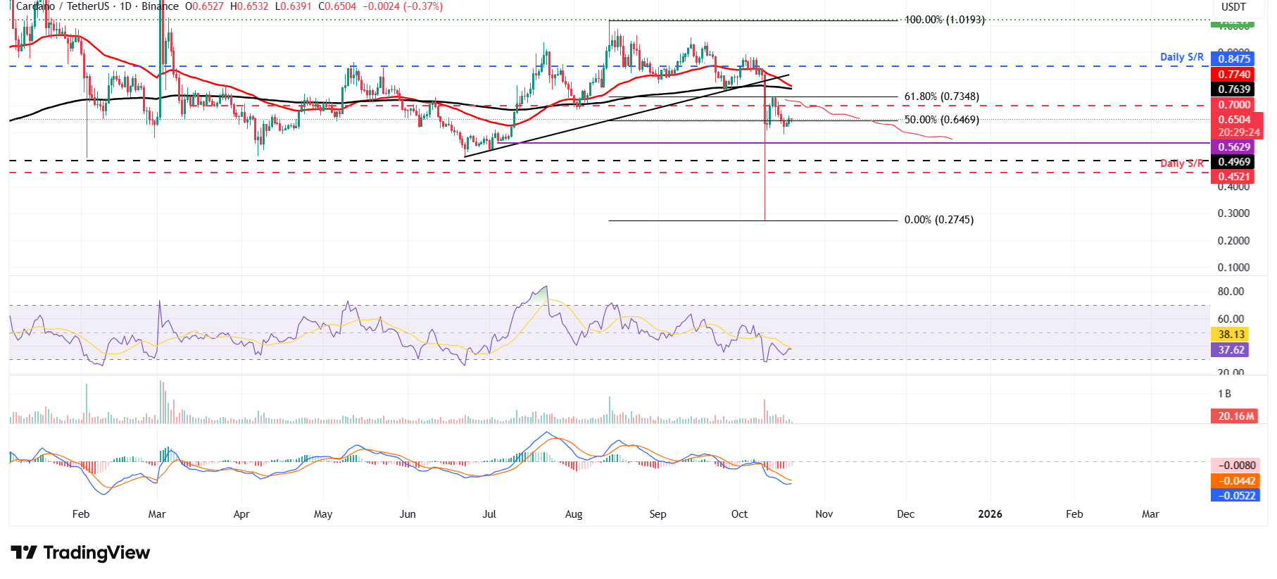 ADA/USDT daily chart 