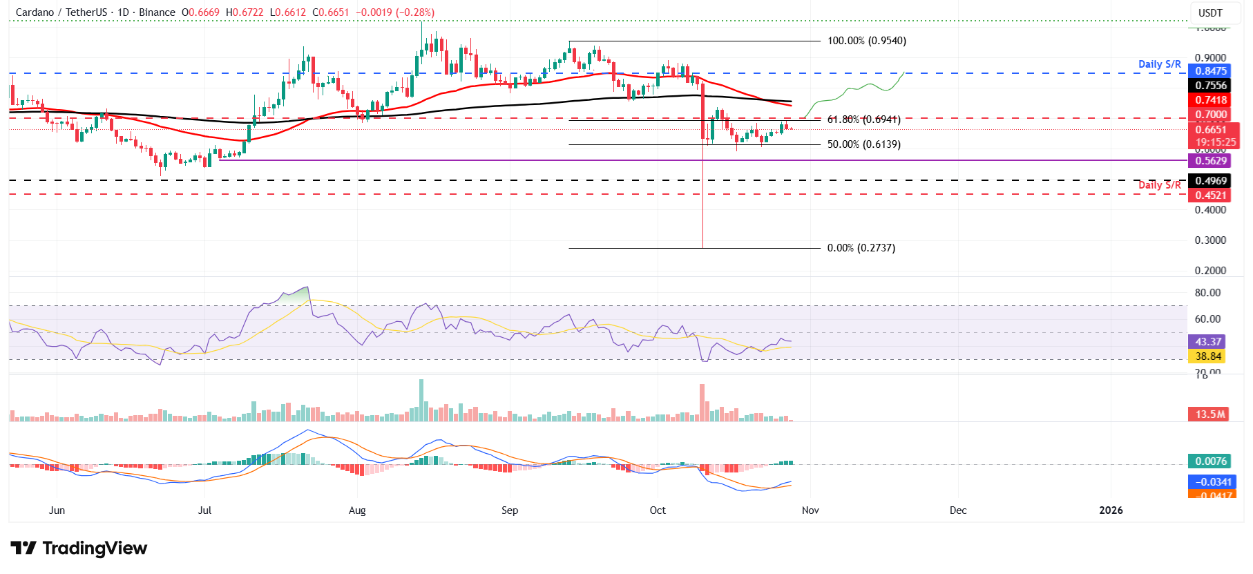 ADA/USDT daily chart