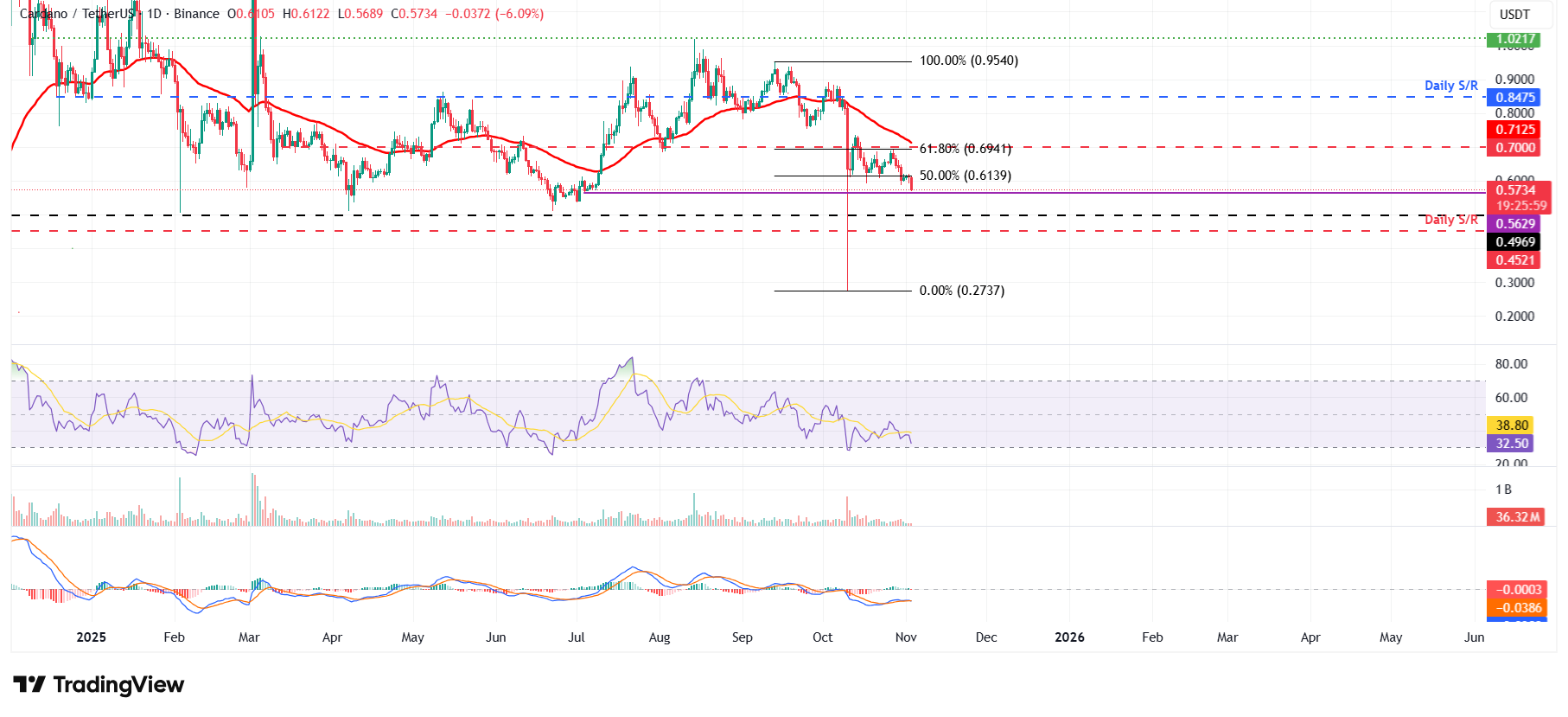 ADA/USDT daily chart 