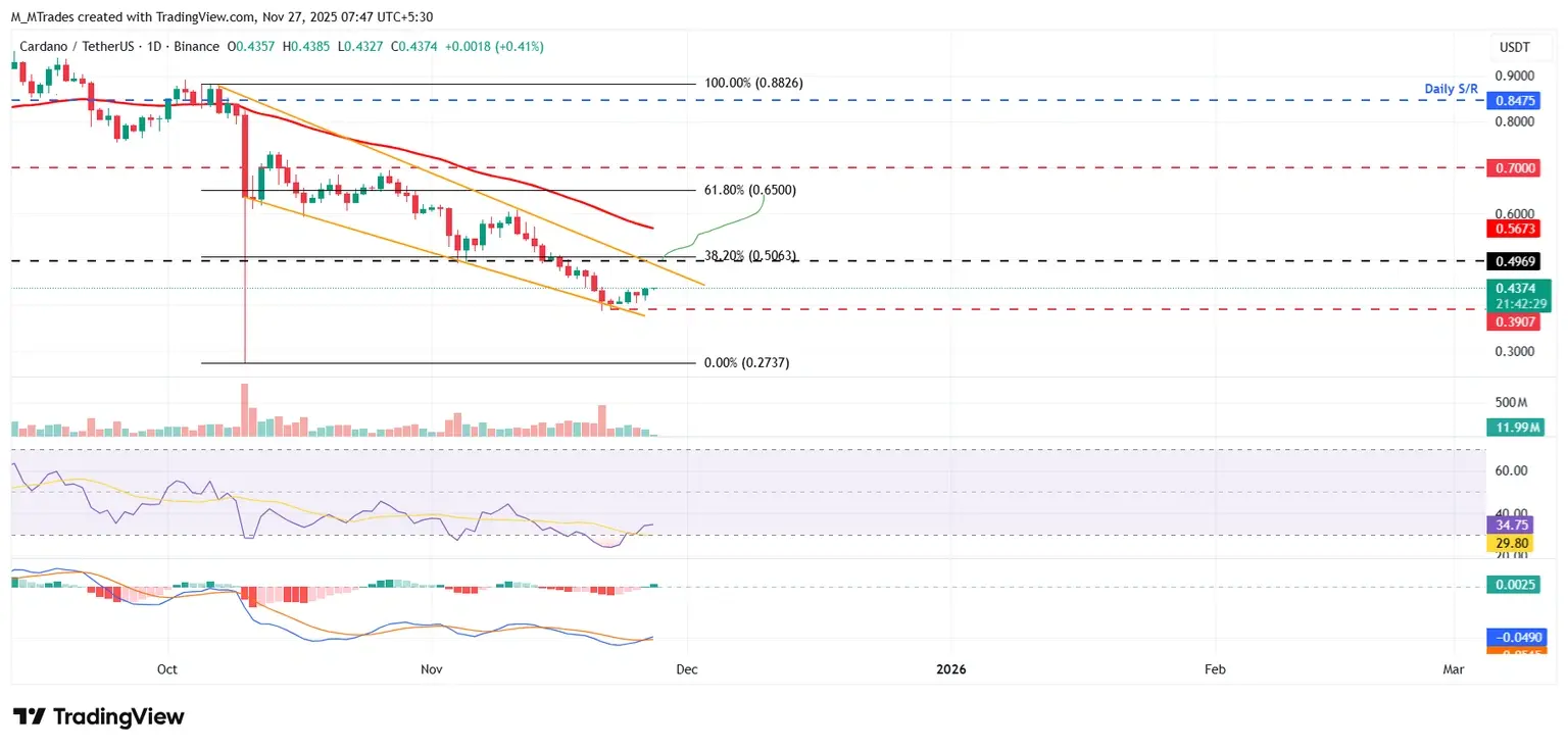 加密貨幣價格預測：卡爾達諾、ZEC 和狗狗幣— 亞洲市場回顧11月27日