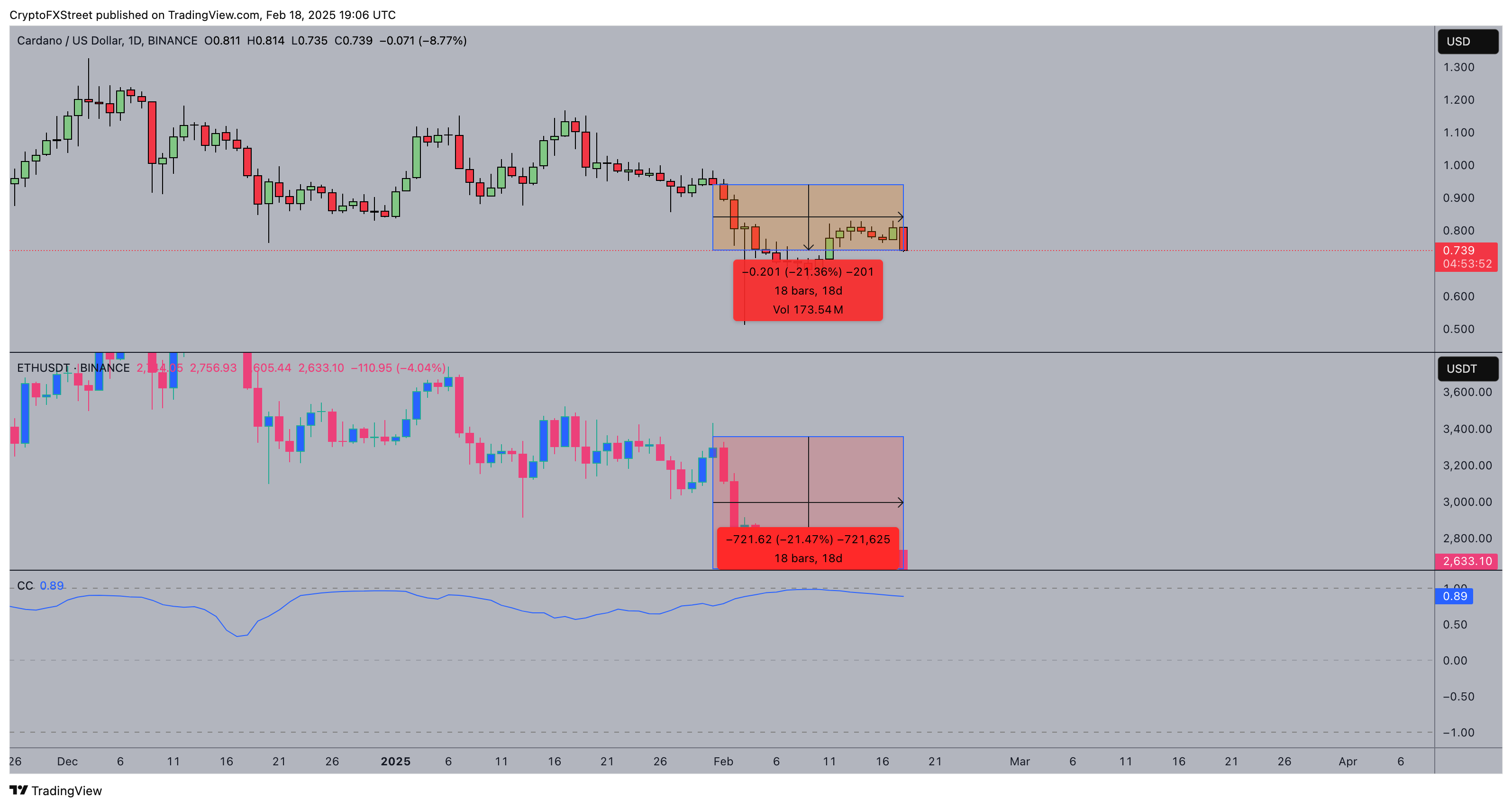 Cardano Price Analysis (ADAUSDT), Feb 18, 2025 | Source: TradingView