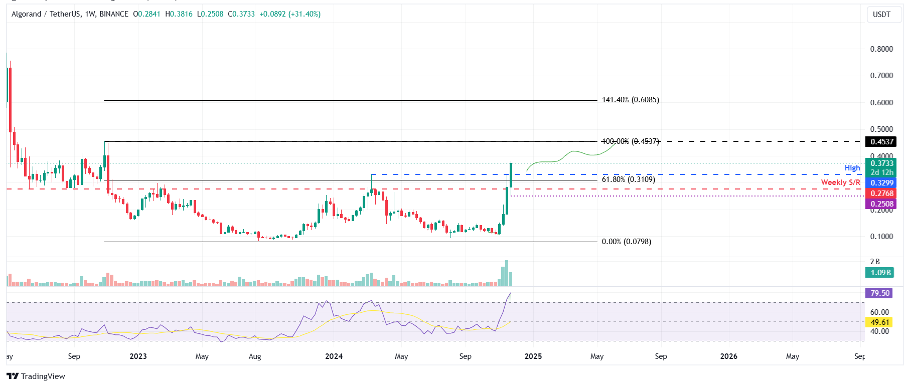 ALGO/USDT weekly chart