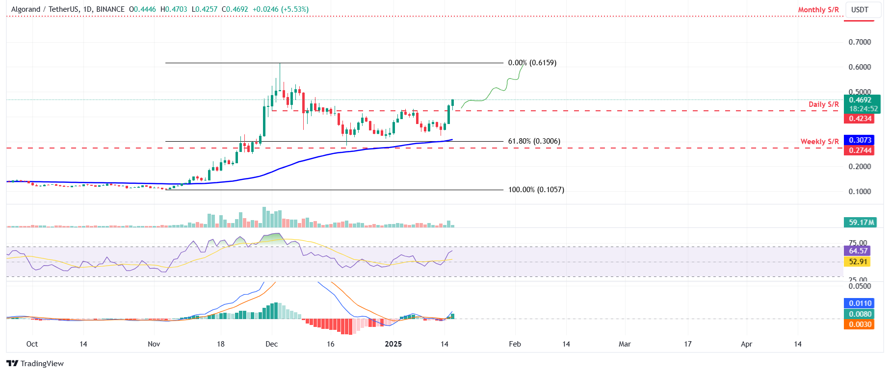 ALGO/USDT daily chart