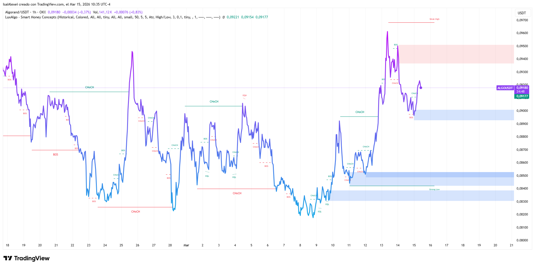 ALGOUSDT-CHART-1H