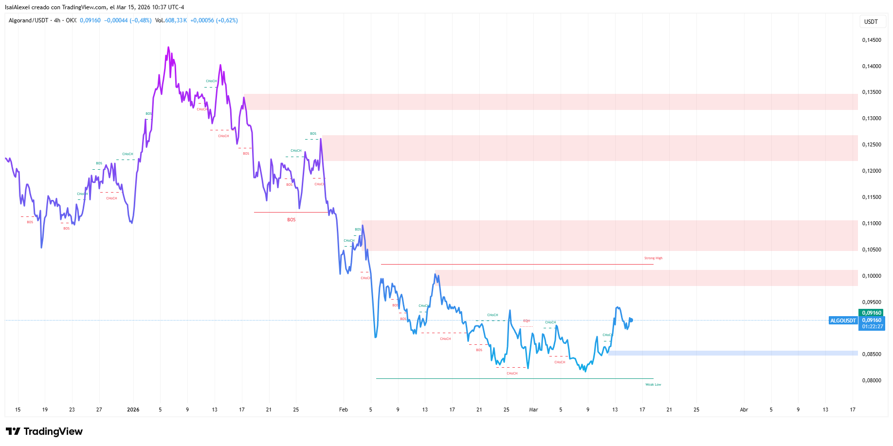 ALGO-USDT-CHART-4H
