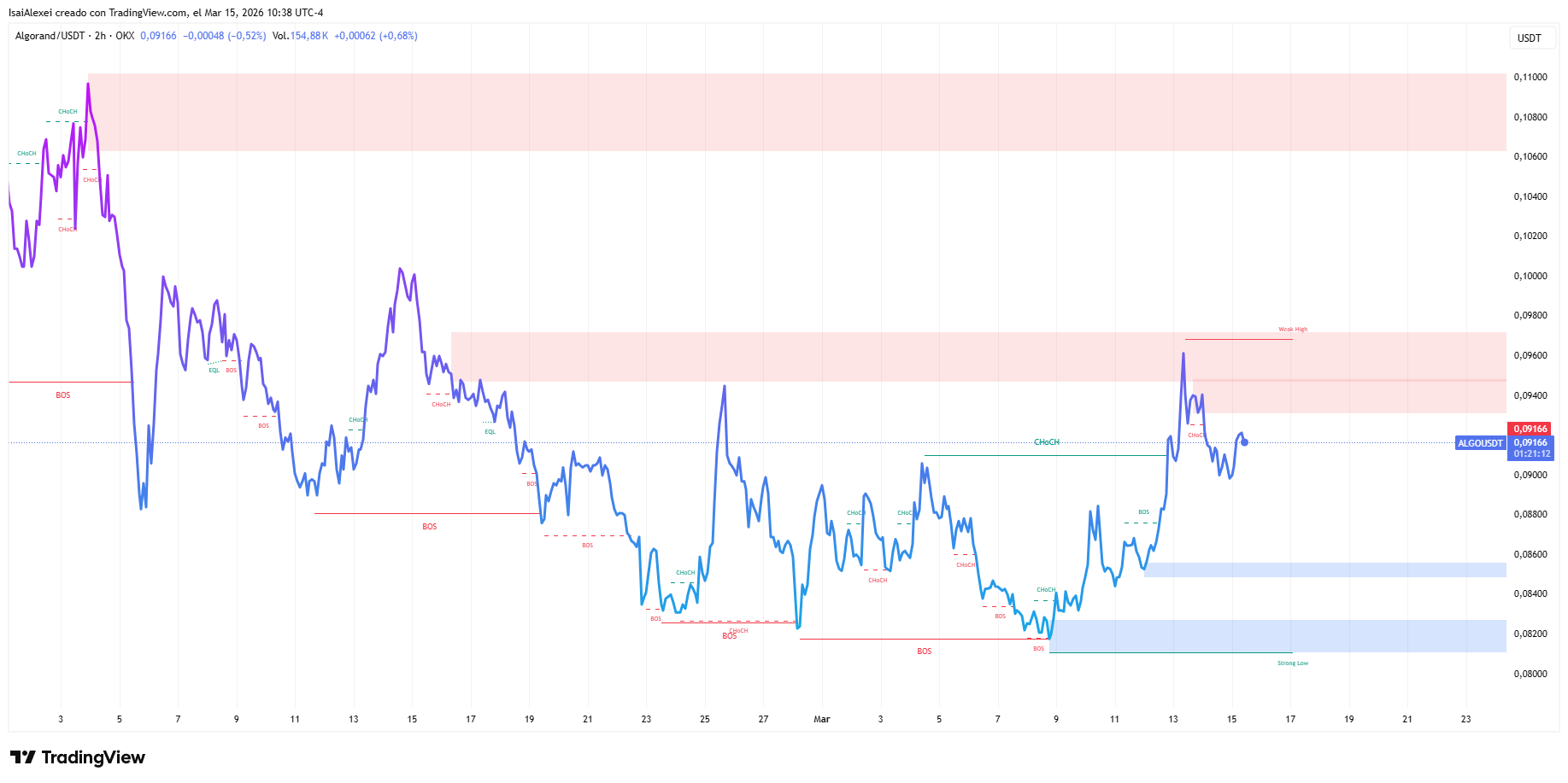 ALGO-USDT-CHART-2H