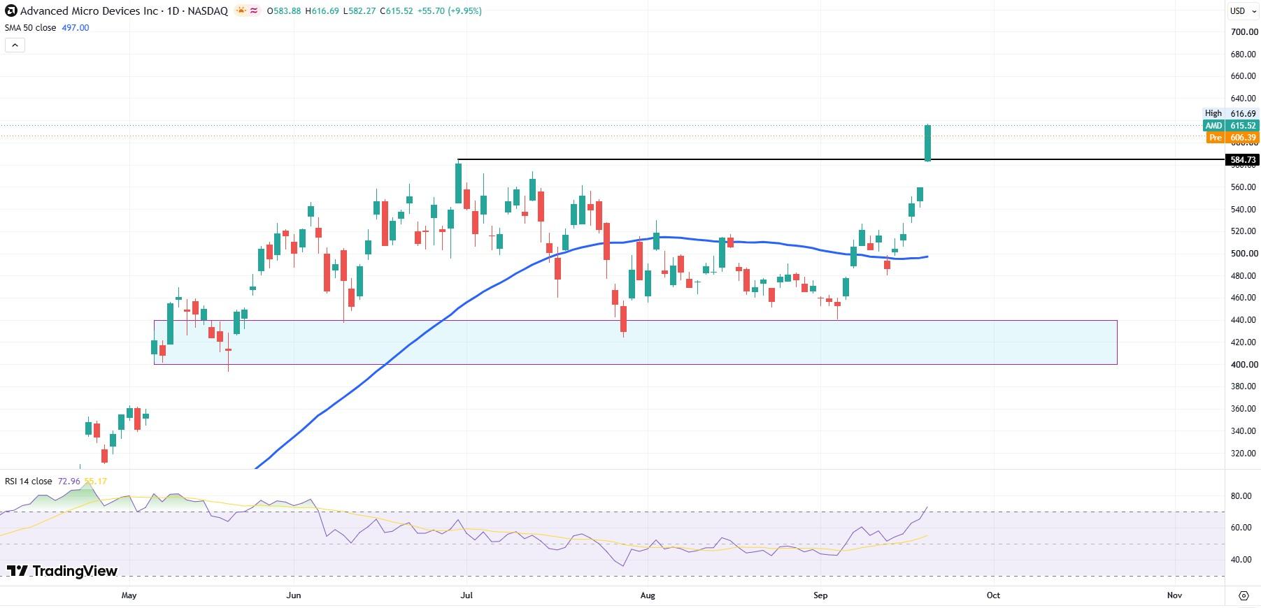 AMD daily chart