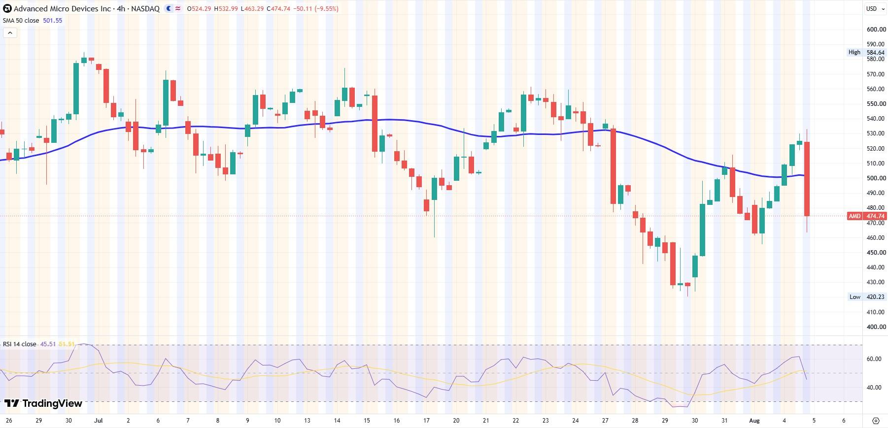 AMD 4-hour chart