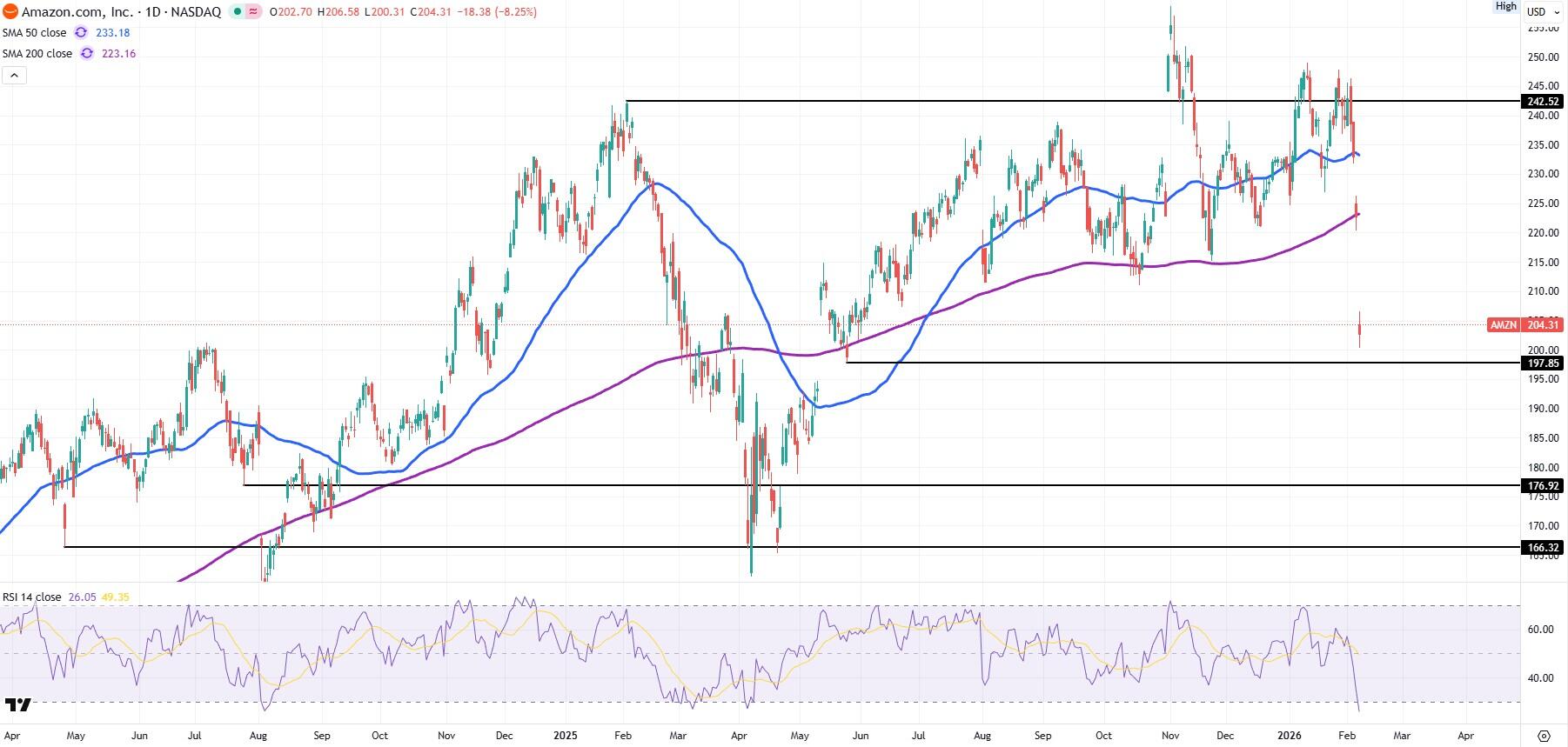 Grafik saham harian Amazon AMZN