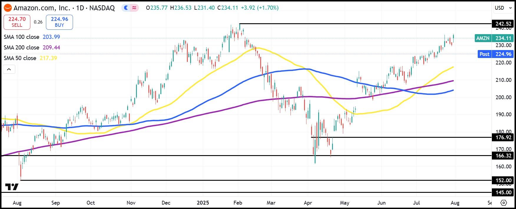 Gráfico diario de acciones de AMZN