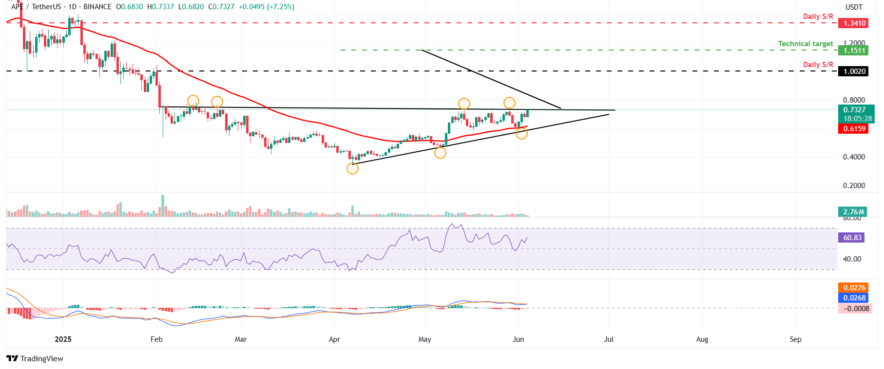 APE/USDT daily chart