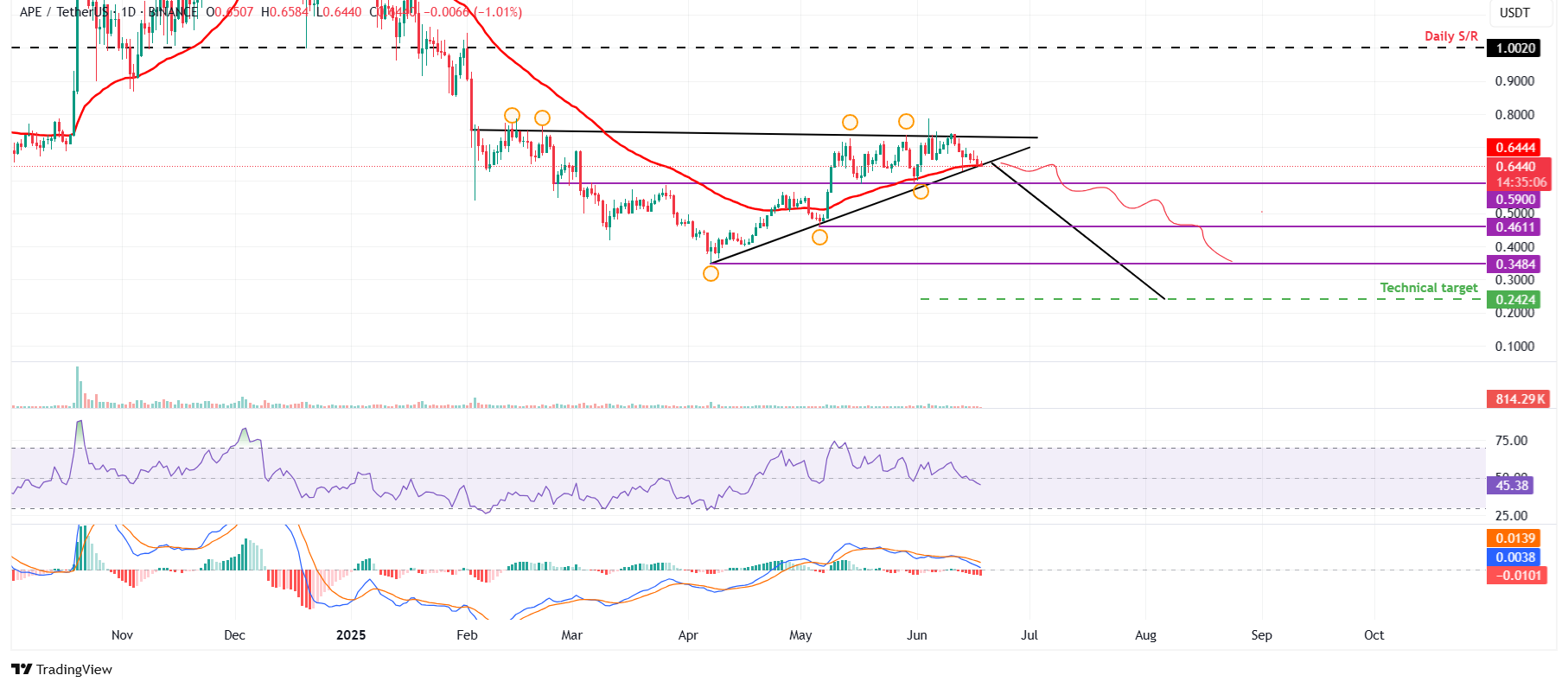 APE/USDT daily chart