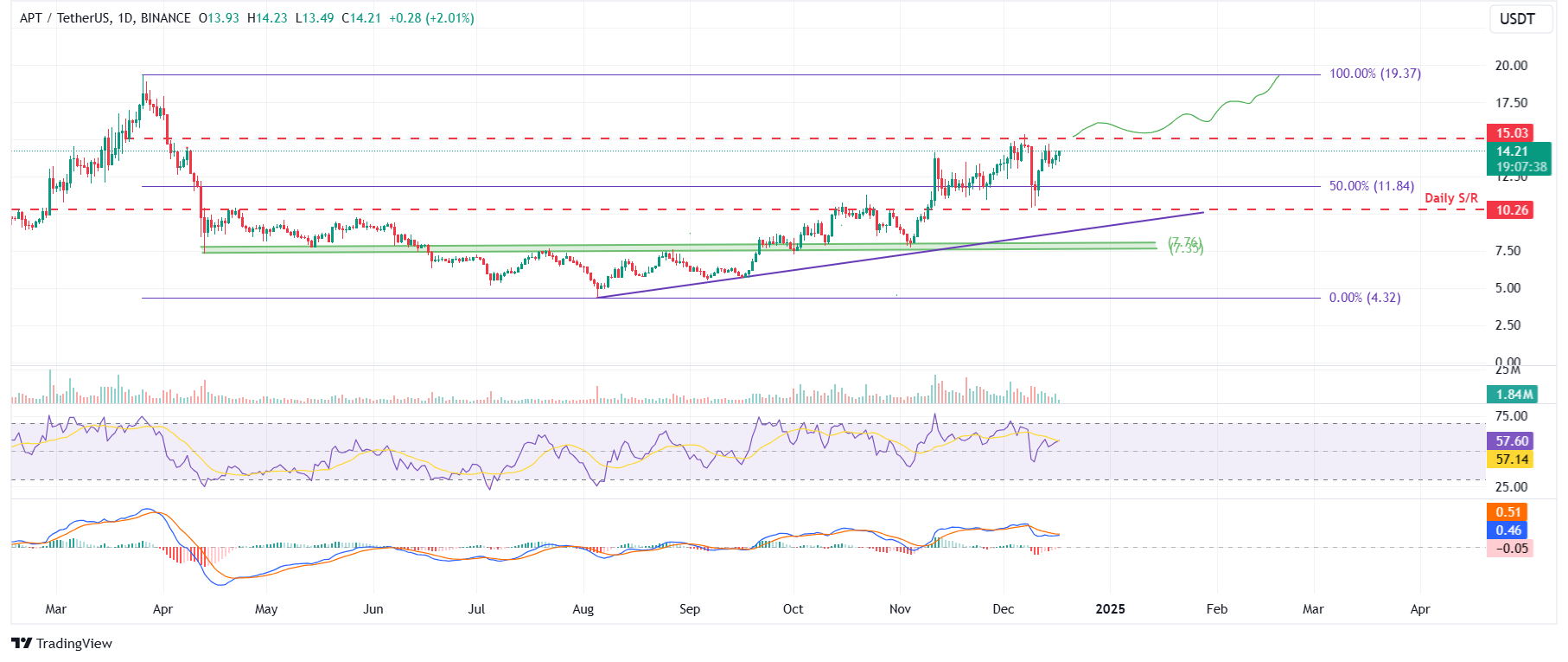 Aptos Price Prediction: APT bulls target  as TVL reaches .29 billion