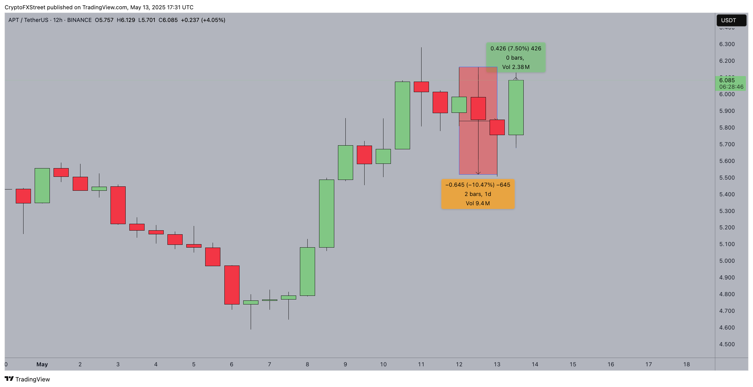 Aptos price action, May 13, 2025 | APTUSDT (Binance)